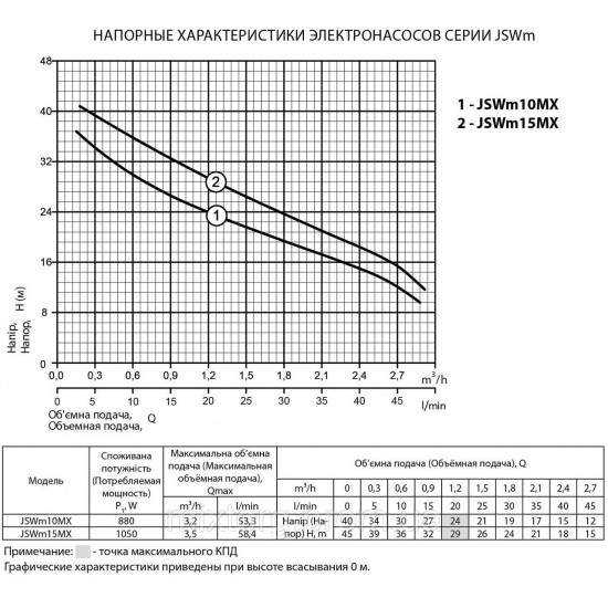 Поверхневий насос JSWm 15MX 