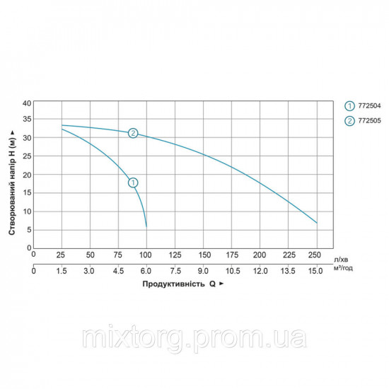 Мотопомпа 1.6 к.с. Hmax 35м Qmax 15м³/год (2-х тактний) LEO LGP15 (772505)