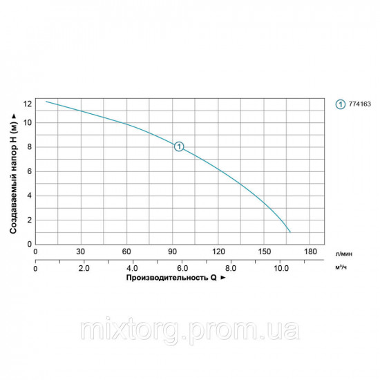 Насос циркуляційний 0.5кВт Hmax 12м Qmax 190л/хв Ø2