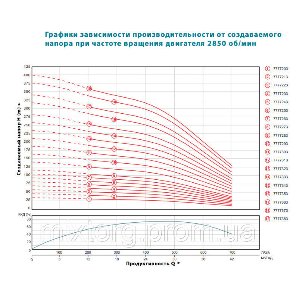 Насос відцентровий 380В 7.5кВт H 93(63)м Q 700(500)л/хв Ø145мм колеса нерж сталь+пульт (з 3х ЧАСТИН) DONGYIN