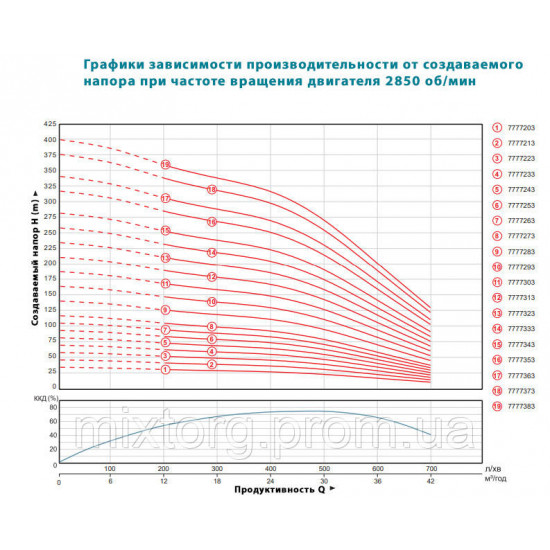 Насос відцентровий 380В 7.5кВт H 93(63)м Q 700(500)л/хв Ø145мм колеса нерж сталь+пульт (з 3х ЧАСТИН) DONGYIN