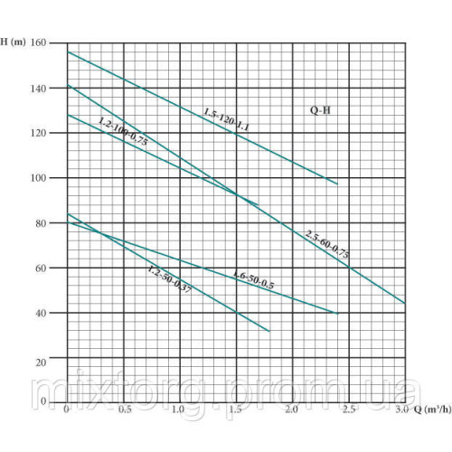 Глибокий заглибний насос EUROAQUA EUJ 1,5 - 120 - 1.1 + контроль бокс