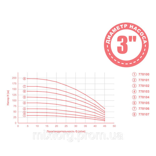 Насос відцентровий 1.8кВт H 199(150)м Q 45(30)л/хв Ø80мм mid (з 2х ЧАСТИН) AQUATICA 3QJD2-46-1.8 (778107)