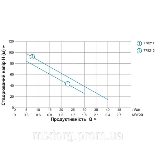 Насос шнековий 0.5кВт H 107(34)м Q 40(30)л/хв Ø96мм 10м кабелю AQUATICA 4QGDM1.8-50-0.5 (778212)